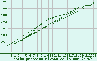 Courbe de la pression atmosphrique pour Hoburg A