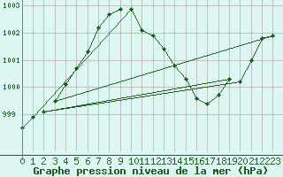 Courbe de la pression atmosphrique pour Alfeld