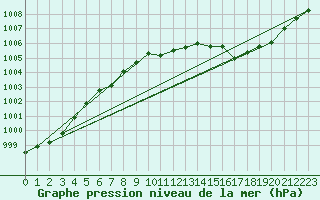 Courbe de la pression atmosphrique pour Kuopio Ritoniemi