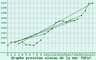 Courbe de la pression atmosphrique pour Plussin (42)