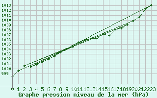 Courbe de la pression atmosphrique pour Bergerac (24)