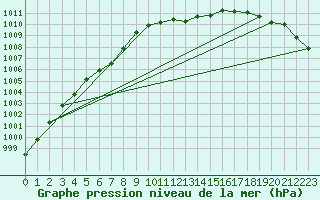 Courbe de la pression atmosphrique pour Herstmonceux (UK)