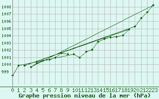 Courbe de la pression atmosphrique pour Buzenol (Be)