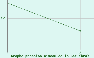 Courbe de la pression atmosphrique pour Kamenskoe