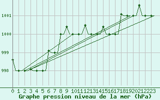 Courbe de la pression atmosphrique pour Gnes (It)