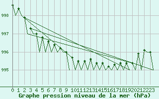 Courbe de la pression atmosphrique pour Dublin (Ir)