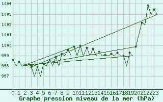Courbe de la pression atmosphrique pour Groningen Airport Eelde