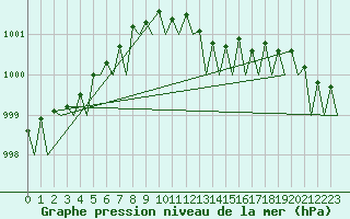 Courbe de la pression atmosphrique pour Platform F16-a Sea