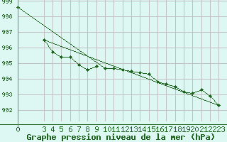 Courbe de la pression atmosphrique pour la bouée 6200094