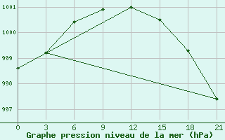 Courbe de la pression atmosphrique pour Rabocheostrovsk Kem-Port