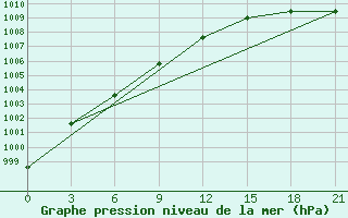 Courbe de la pression atmosphrique pour Nar