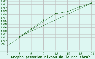 Courbe de la pression atmosphrique pour Novaja Ladoga