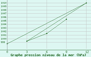 Courbe de la pression atmosphrique pour Bugrino