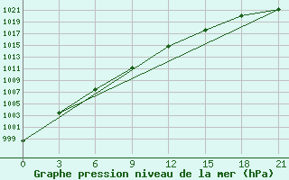 Courbe de la pression atmosphrique pour Tihvin