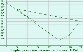 Courbe de la pression atmosphrique pour De Bilt (PB)