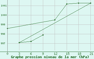 Courbe de la pression atmosphrique pour Birsk