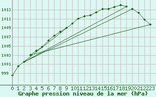 Courbe de la pression atmosphrique pour Lough Fea