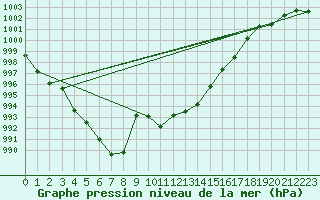 Courbe de la pression atmosphrique pour Ste (34)