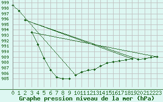 Courbe de la pression atmosphrique pour Shobdon