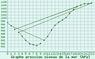 Courbe de la pression atmosphrique pour Connerr (72)