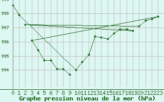 Courbe de la pression atmosphrique pour Manston (UK)