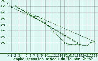 Courbe de la pression atmosphrique pour Koppigen