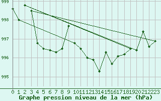 Courbe de la pression atmosphrique pour Arroyo del Ojanco