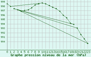 Courbe de la pression atmosphrique pour Buzenol (Be)