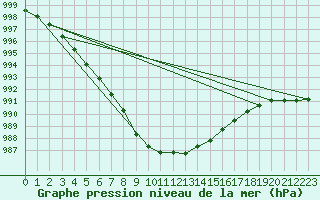 Courbe de la pression atmosphrique pour Nottingham Weather Centre