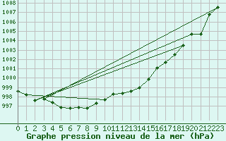 Courbe de la pression atmosphrique pour Koksijde (Be)