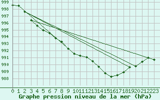 Courbe de la pression atmosphrique pour Leucate (11)