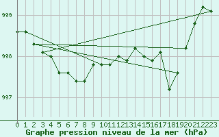 Courbe de la pression atmosphrique pour Eu (76)