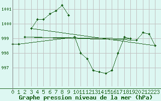 Courbe de la pression atmosphrique pour Mattsee