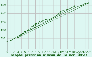 Courbe de la pression atmosphrique pour Vaestmarkum