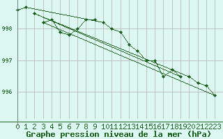 Courbe de la pression atmosphrique pour Aultbea