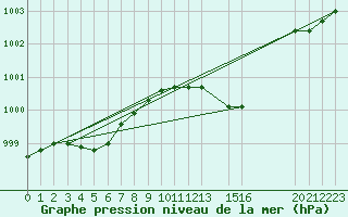 Courbe de la pression atmosphrique pour Recoules de Fumas (48)