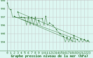 Courbe de la pression atmosphrique pour Vamdrup