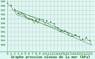 Courbe de la pression atmosphrique pour Stornoway