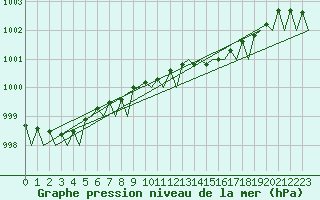 Courbe de la pression atmosphrique pour Schaffen (Be)