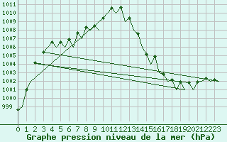 Courbe de la pression atmosphrique pour Asturias / Aviles
