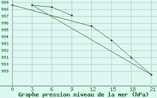 Courbe de la pression atmosphrique pour El