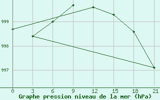 Courbe de la pression atmosphrique pour Borovici