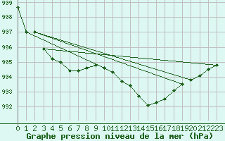 Courbe de la pression atmosphrique pour Chatelus-Malvaleix (23)