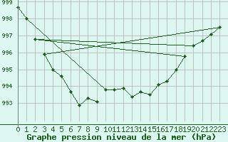 Courbe de la pression atmosphrique pour La Beaume (05)