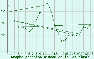 Courbe de la pression atmosphrique pour Metz-Nancy-Lorraine (57)