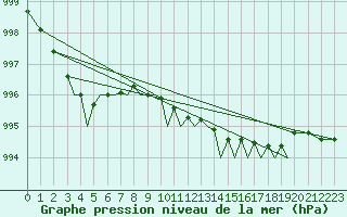 Courbe de la pression atmosphrique pour Guernesey (UK)