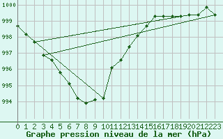 Courbe de la pression atmosphrique pour Landser (68)