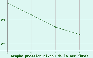 Courbe de la pression atmosphrique pour Exeter 2