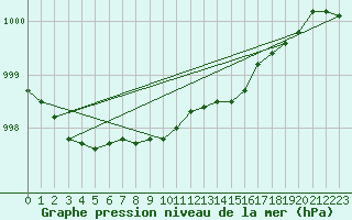 Courbe de la pression atmosphrique pour Hoburg A