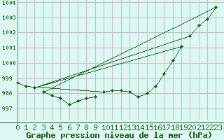 Courbe de la pression atmosphrique pour Alistro (2B)